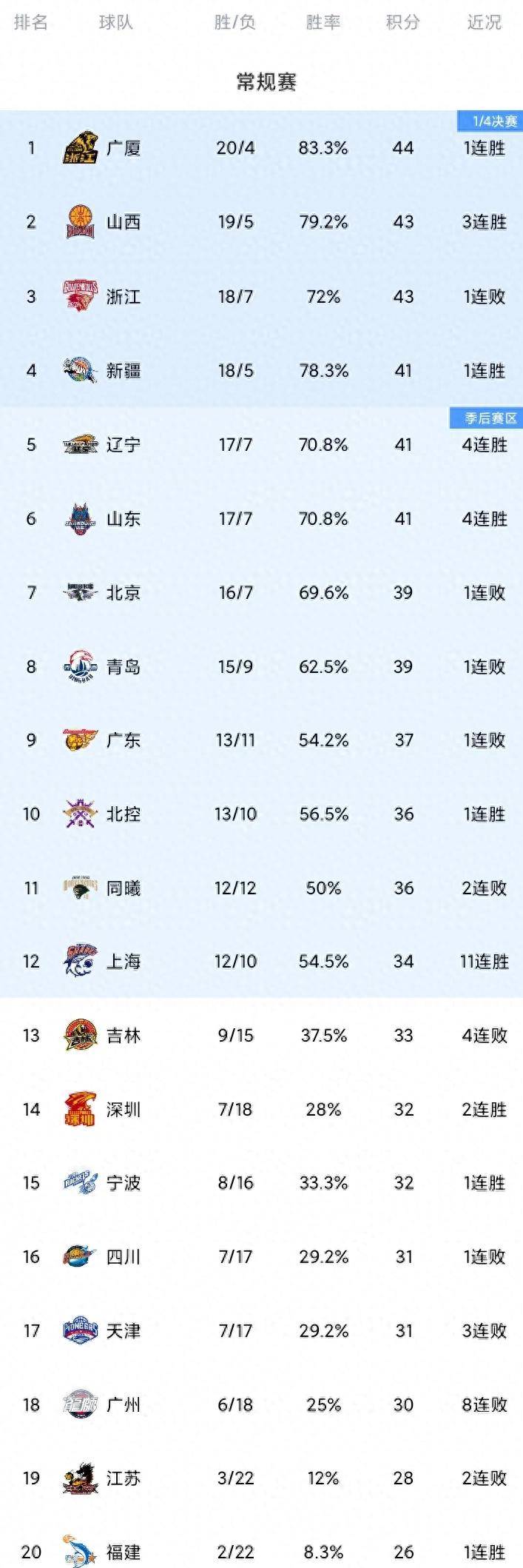 爱游戏体育平台包含CBA常规赛赛程吃紧；达拉斯独行侠今晚外线爆发；质疑声四起；年轻球员获得机会的词条